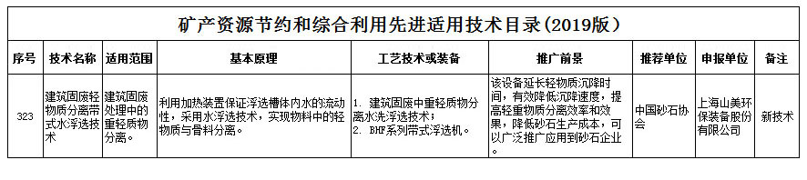 喜報｜山美股份新型技術入選自然資源部《礦產資源節(jié)約和綜合利用先進適用技術目錄》