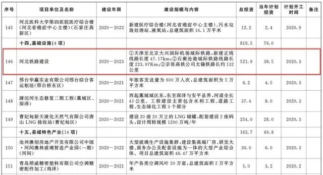 總投資超10萬億！冀蘇豫等6省市2020重大項目一覽