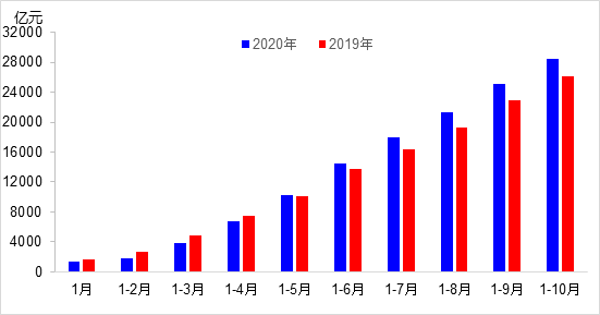 交通投資保持高位增長！1-10月全國完成交通固定資產(chǎn)投資2.8萬億元！