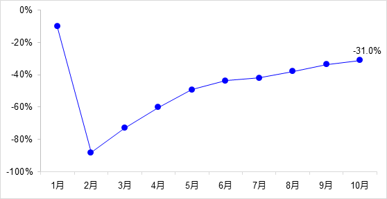 交通投資保持高位增長！1-10月全國完成交通固定資產(chǎn)投資2.8萬億元！