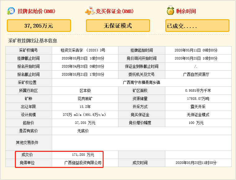 瘋狂！廣西南寧交投7.61億元拍得一宗花崗巖采礦權(quán)，竟需35.7年才能收回成本？