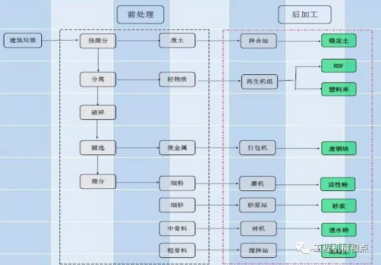 開辦一個(gè)建筑垃圾處理廠需要哪些手續(xù)？需要考慮哪些問題？